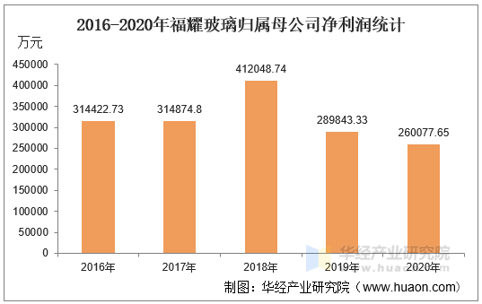 2016-2020年福耀玻璃归属母公司净利润统计