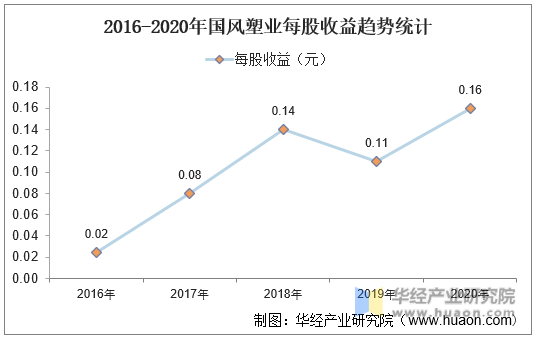 2016-2020年国风塑业每股收益趋势统计