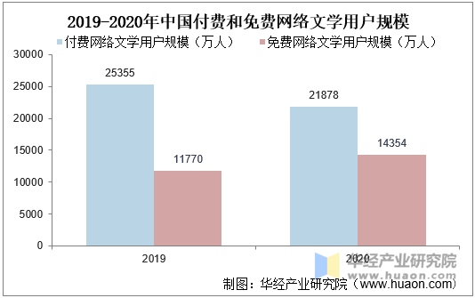 2019-2020年中国付费和免费网络文学用户规模