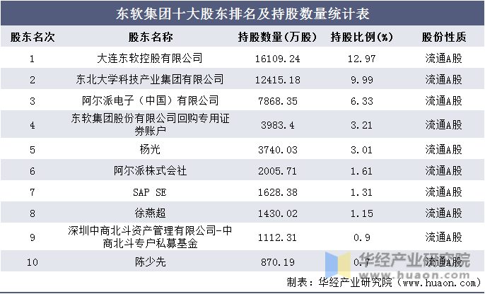 东软集团十大股东排名及持股数量统计表