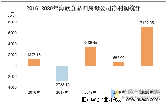 2016-2020年海欣食品归属母公司净利润统计