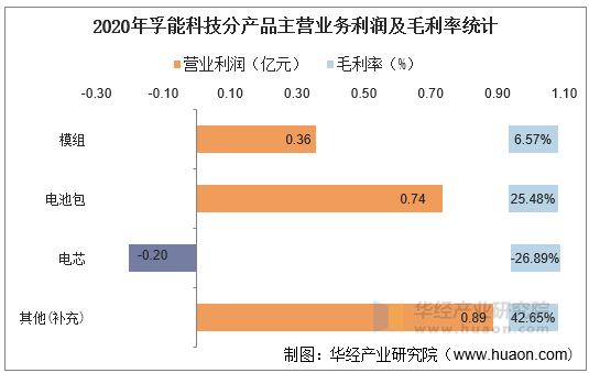 2020年孚能科技分产品主营业务利润及毛利率统计