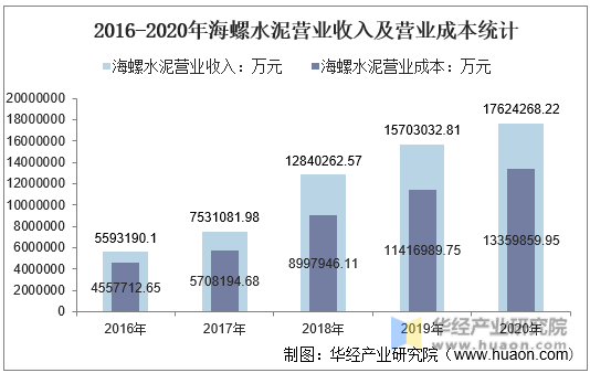 2016-2020年海螺水泥营业收入及营业成本统计