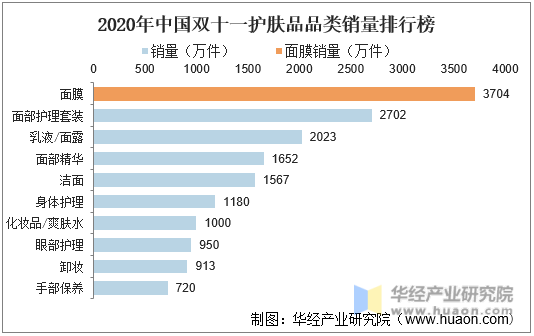 2020年中国双十一护肤品品类销量排行榜