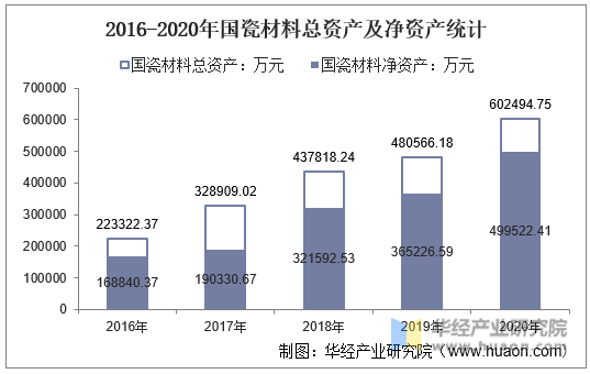 2016-2020年国瓷材料总资产及净资产统计
