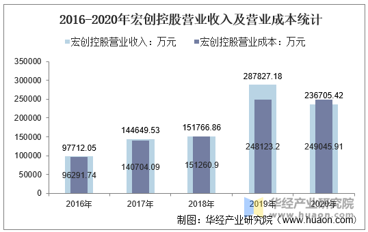 2016-2020年宏创控股营业收入及营业成本统计