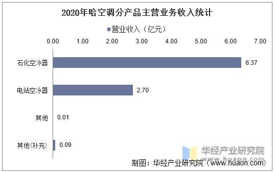 2020年哈空调分产品主营业务收入统计