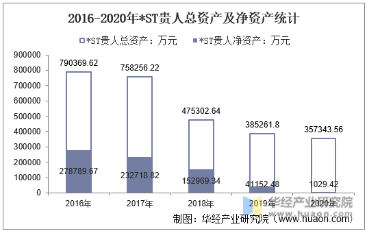 2016-2020年*ST贵人总资产及净资产统计