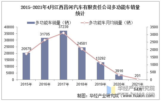 2015-2021年4月江西昌河汽车有限责任公司多功能车销量统计