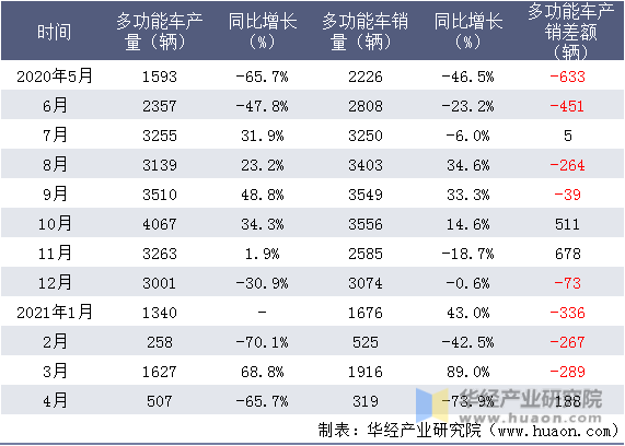 近一年浙江吉利控股集团有限公司多功能车产销情况统计表