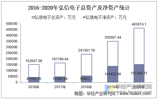 2016-2020年弘信电子总资产及净资产统计