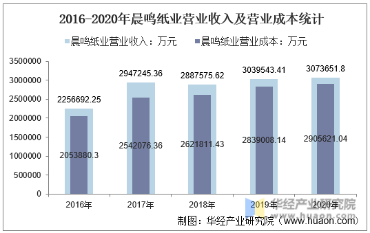 2016-2020年晨鸣纸业营业收入及营业成本统计