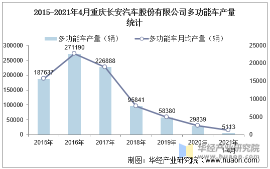 2015-2021年4月重庆长安汽车股份有限公司多功能车产量统计