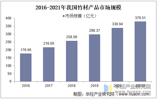 2016-2021年我国竹材产品市场规模