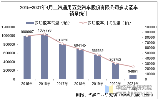 2015-2021年4月上汽通用五菱汽车股份有限公司多功能车销量统计