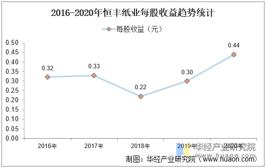 2016-2020年恒丰纸业每股收益趋势统计