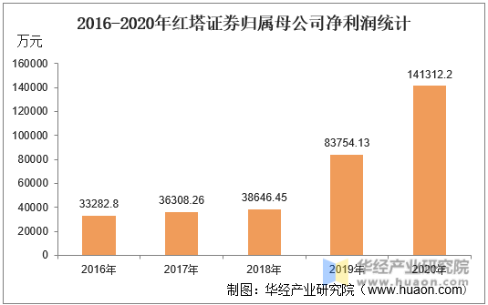 2016-2020年红塔证券归属母公司净利润统计