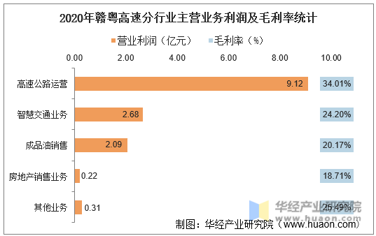 2020年赣粤高速分行业主营业务利润及毛利率统计