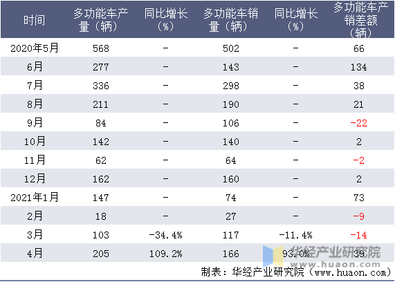 近一年四川野马汽车股份有限公司多功能车产销情况统计表