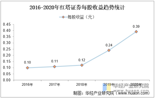 2016-2020年红塔证券每股收益趋势统计