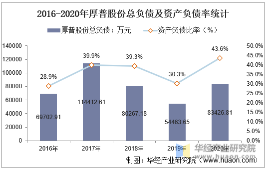2016-2020年厚普股份总负债及资产负债率统计