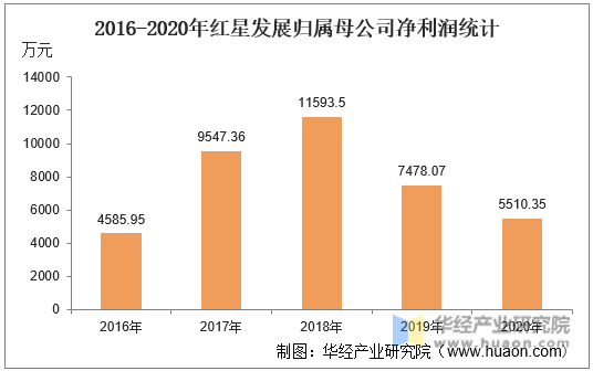 2016-2020年红星发展归属母公司净利润统计