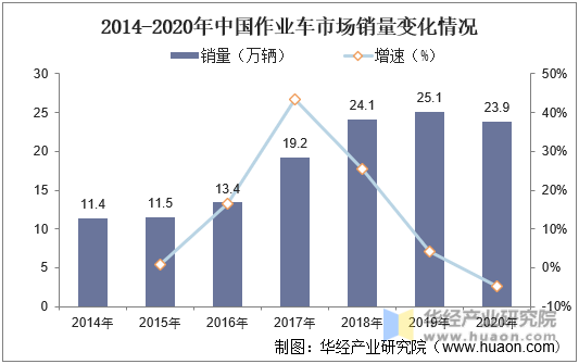 2014-2020年中国作业车市场销量变化情况