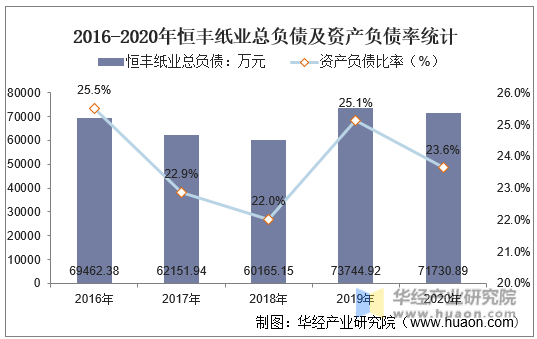 2016-2020年恒丰纸业总负债及资产负债率统计