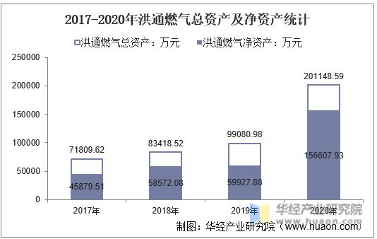 2017-2020年洪通燃气总资产及净资产统计