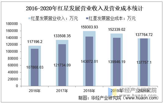 2016-2020年红星发展营业收入及营业成本统计
