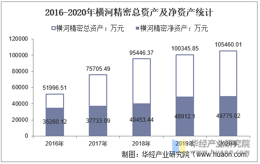 2016-2020年横河精密总资产及净资产统计