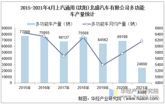 2015-2021年4月上汽通用(沈阳)北盛汽车有限公司多功能车产量统计