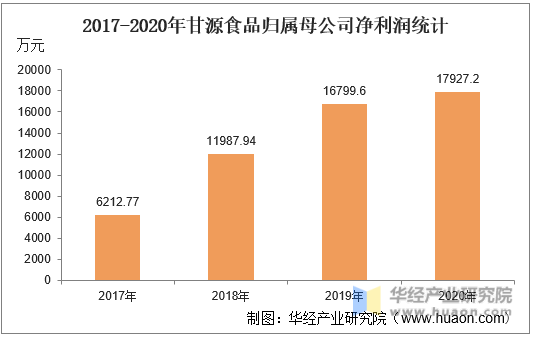2017-2020年甘源食品归属母公司净利润统计