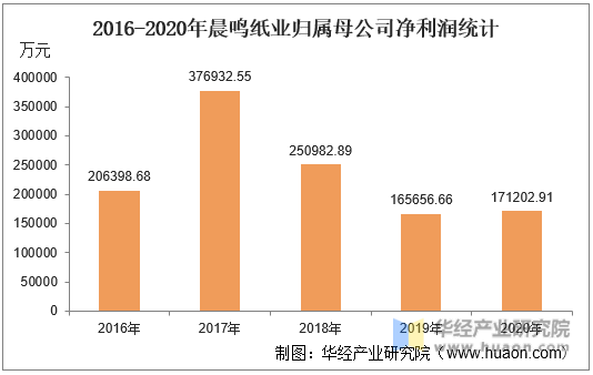 2016-2020年晨鸣纸业归属母公司净利润统计