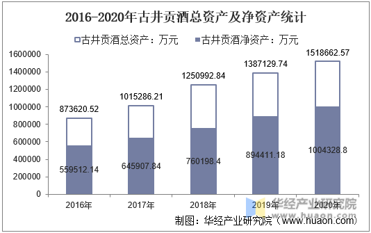2016-2020年古井贡酒总资产及净资产统计