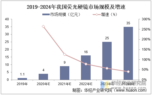2019-2024年我国荧光硬镜市场规模及增速