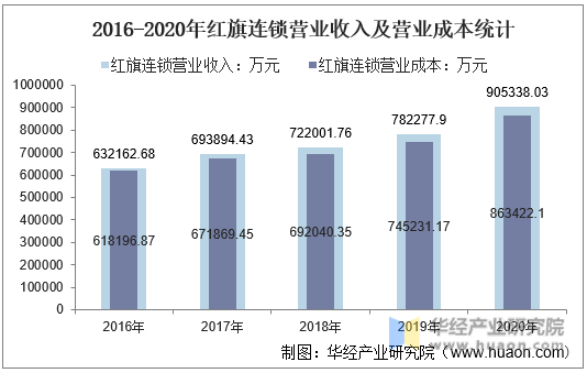2016-2020年弘讯科技营业收入及营业成本统计