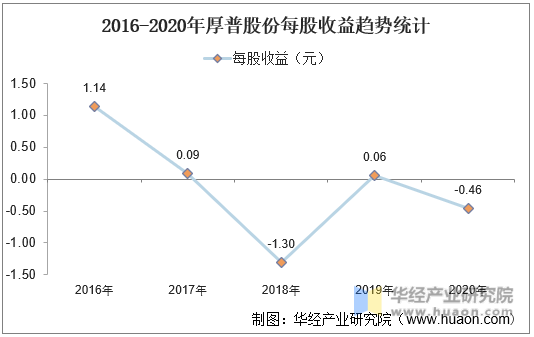 2016-2020年厚普股份每股收益趋势统计