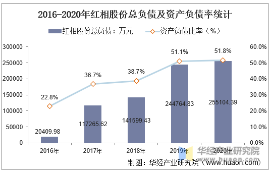 2016-2020年红相股份总负债及资产负债率统计