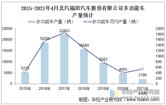 2015-2021年4月北汽福田汽车股份有限公司多功能车产量统计