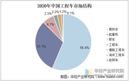 2020年中国工程车市场结构
