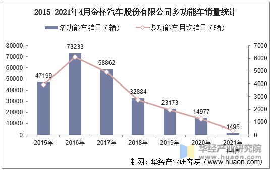 2015-2021年4月金杯汽车股份有限公司多功能车销量统计