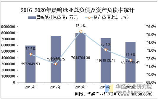 2016-2020年晨鸣纸业总负债及资产负债率统计
