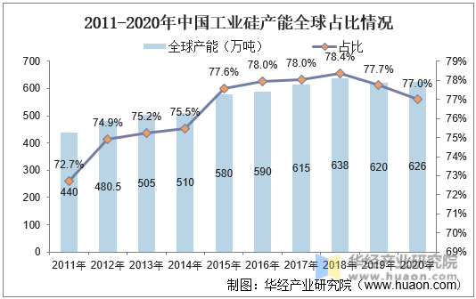 2011-2020年中国工业硅产能全球占比情况