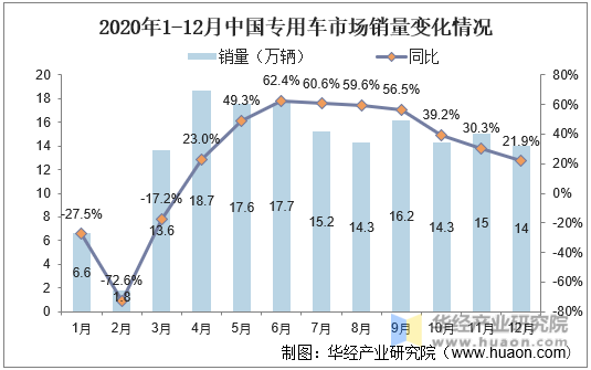 2020年1-12月中国专用车市场销量变化情况