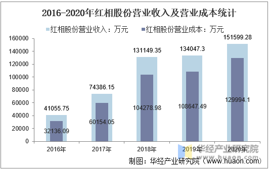 2016-2020年红相股份营业收入及营业成本统计