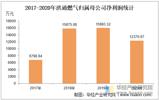 2017-2020年洪通燃气归属母公司净利润统计