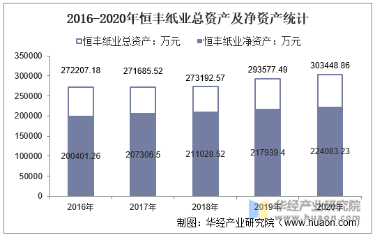 2016-2020年恒丰纸业总资产及净资产统计