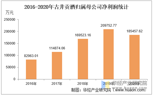2016-2020年古井贡酒归属母公司净利润统计