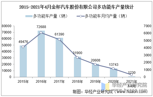 2015-2021年4月金杯汽车股份有限公司多功能车产量统计